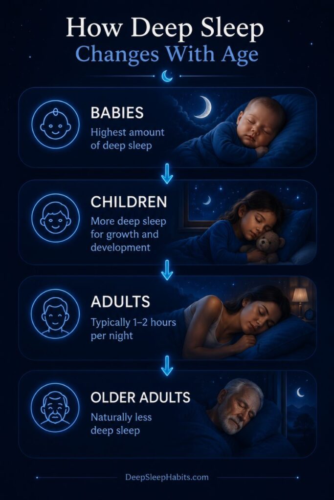 How much deep sleep do you need - How Deep Sleep Changes With Age